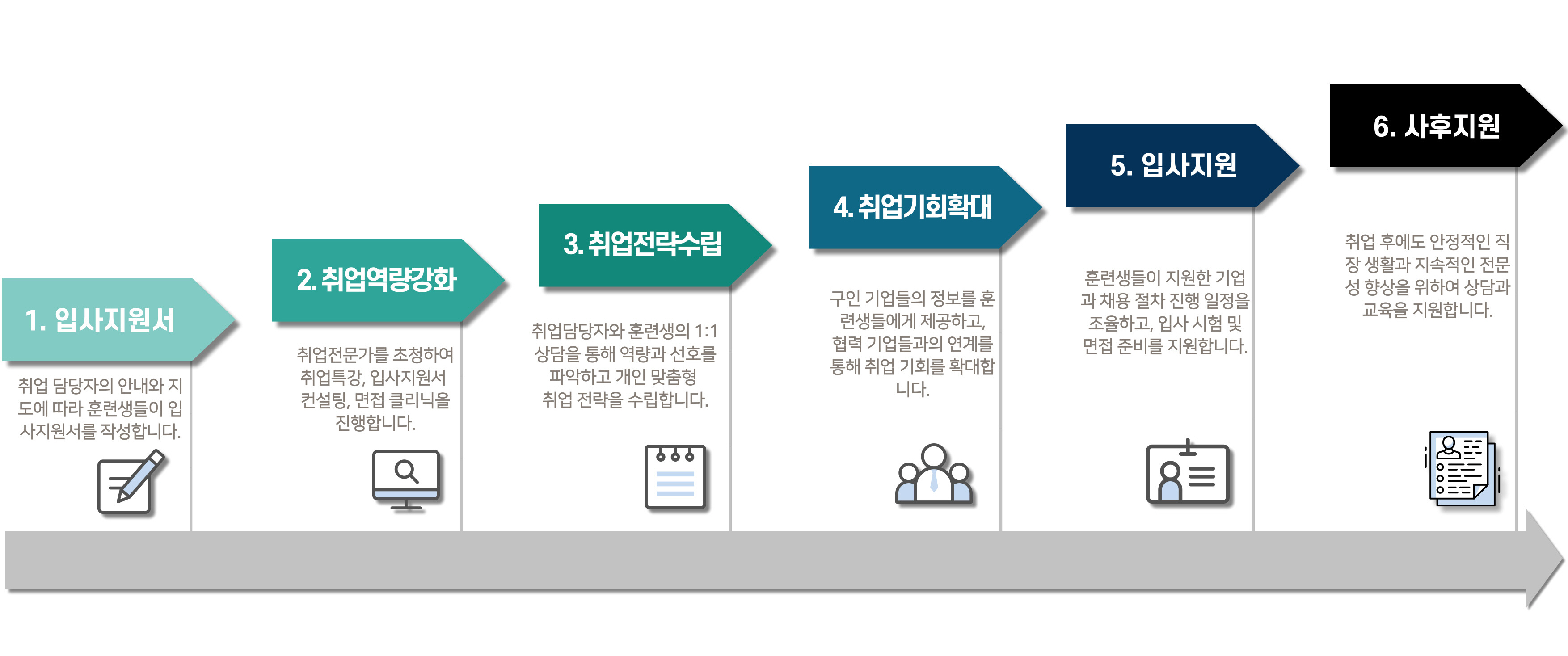 취업진행과정